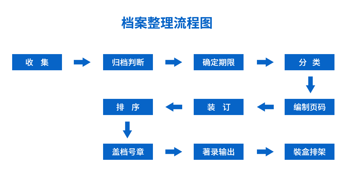 哈尔滨档案整理公司