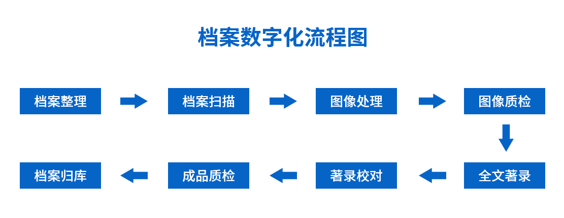 哈尔滨档案整理公司